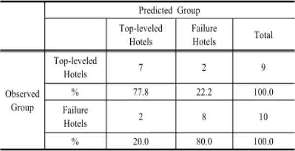 Table 6.  Classification Results Predicted Group Top-leveled Hotels  FailureHotels Total Observed  Group Top-leveledHotels 7 2 9%77.822.2 100.0 Failure Hotels 2 8 10 % 20.0 80.0 100.0