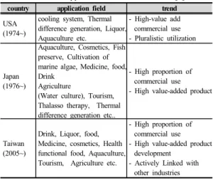 Table 1.  DSW applications in three countries[2]