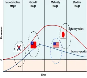 Fig. 1.  Current status of DSW-industry four countries on  the industry life cycle