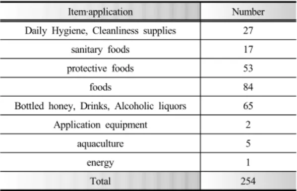 Table 3.  Current DSW Products of Manufacturing industry  in Taiwan