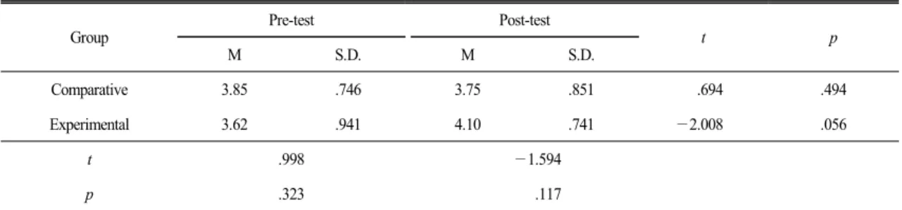 Table 13.  The  result  of  t-test  on  ability  to  self-directed  learning Group Pre-test Post-test t p M S.D
