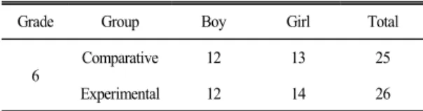 Table 1.  The  participants  in  this  study (unit:  person) Grade Group Boy Girl Total