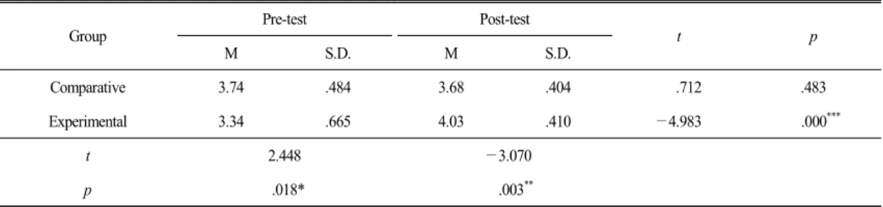 Table 4.  The  result  of  t-test  on  21 st   century  learner  competencies  (total) Group Pre-test Post-test t p M S.D