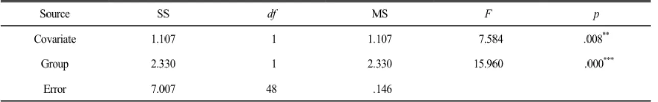 Table 5.  Analysis  of  covariance  on  on  21 st   century  learner  competencies  (total) Source SS df MS F p Covariate 1.107   1 1.107   7.584 .008 ** Group 2.330   1 2.330 15.960   .000 *** Error 7.007 48   .146 **   p<.01,  ***  p<.001.