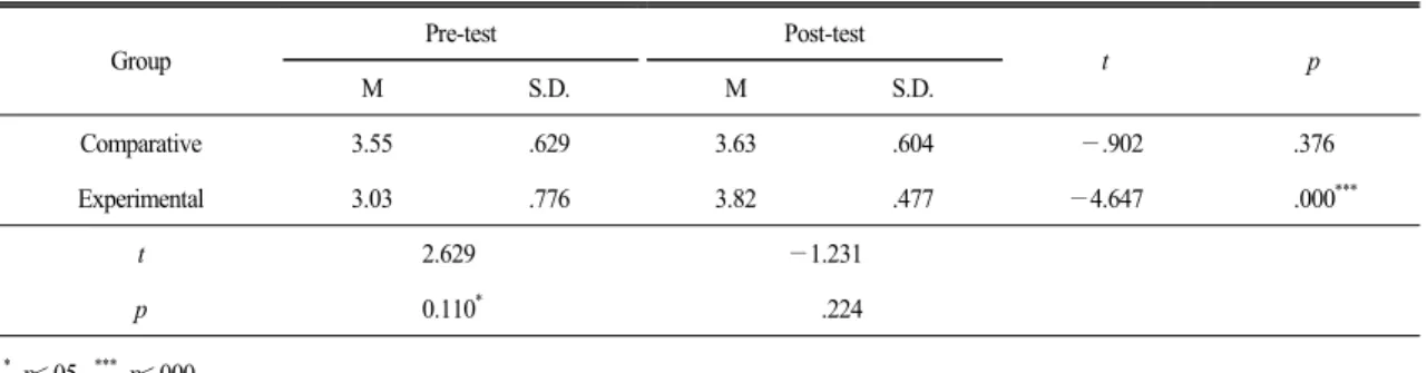Table 7.  The  result  of  t-test  on  problem  solving  capability Group Pre-test Post-test t p M S.D