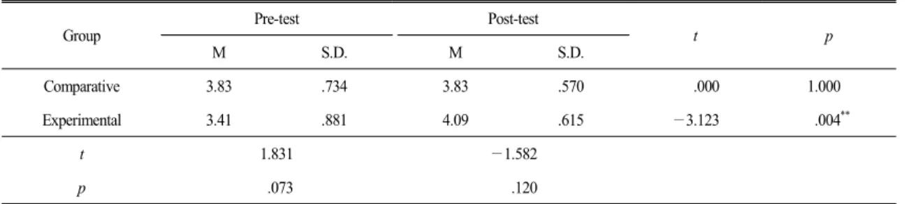 Table 9.  The  result  of  t-test  on  communicative  competence Group Pre-test Post-test t p M S.D