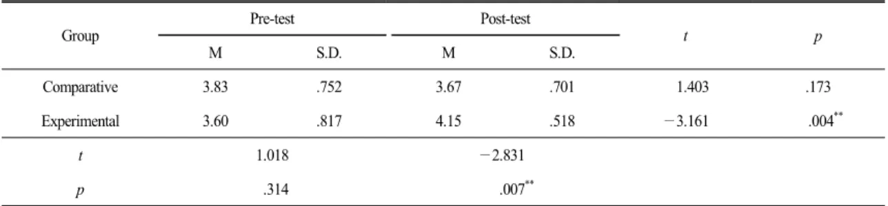 Table 10.  The  result  of  t-test  on  collaboration Group Pre-test Post-test t p M S.D