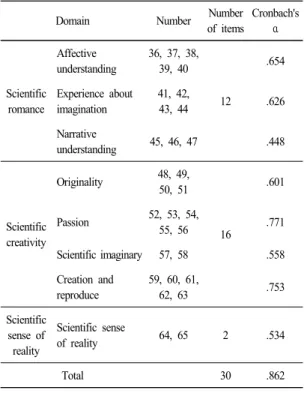 Table 3.  Overview  of  scientific  imagination  test