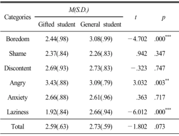 Table 6.  The  t-test  results  of  scientific  imagination Categories M(S.D.) t p Gifted  student General student Scientific  romance 3.97(.59) 3.34(.64) 7.482 .000 *** Scientific  creativity 4.01(.62) 3.26(.67) 8.449 .000 *** Scientific  sense of  realit
