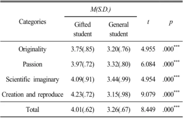 Table 10.  Regression  analysis  of  positive  science  academic  emotion  to  scientific  imagination  of  gifted  students
