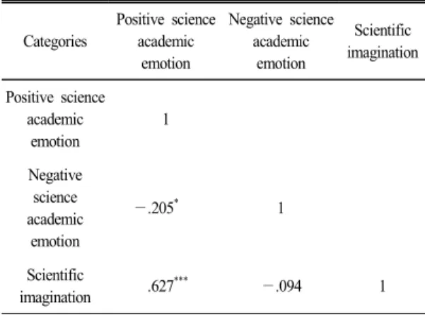 Table 12.  Regression  analysis  of  positive  science  academic  emotion  to  scientific  imagination  of  general  students