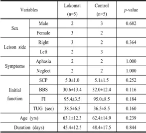 Table  2. Comparison of the effect after 4 weeks  intervention between Lokomat group and  control