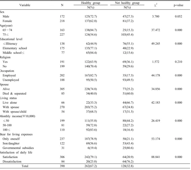 Table 1. Distribution of self-rated health according to general characteristics및  사회심리적  요인에  따른  주관적  건강감은  교차분석을 