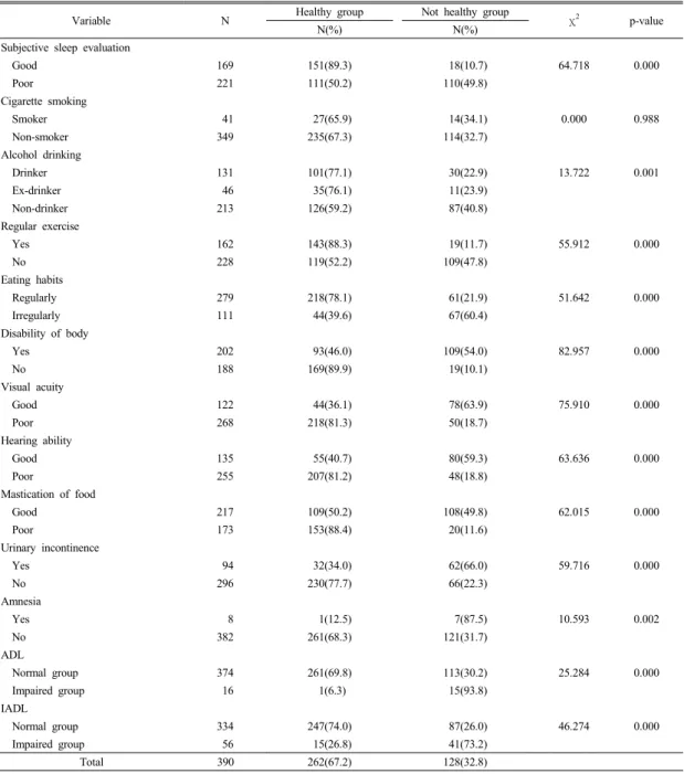 Table 2. Distribution of self-rated health according to health related behaviors and physical  health status3.2  건강관련행위특성  및  신체적  건강상태에 따른 주관적 건강상태의 분포조사대상  노인들의  건강관련행위특성  및  신체적  건강상태에  따른  주관적  건강상태의  분포는  [Table 2]와  같다