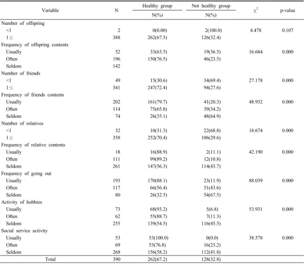 Table 3. Distribution of self-rated health according to social support network and social activities치아의  부자유스러움(음식물  씹기  어려움)이  없다는  군보다  있다는  군에서(p=0.000),  요실금이  없다는  군보다 있다는  군에서(p=0.000),  건망증이  없다는  군보다  있다는  군에서(p=0.002),  일상생활수행능력(ADL)이  정상인 군보다  기능