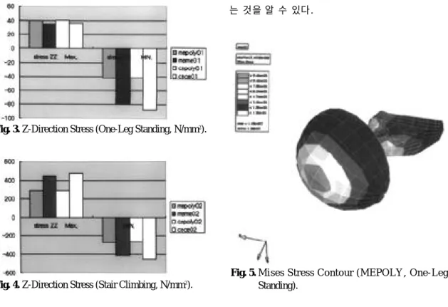 Fig. 3. Z-Direction Stress (One-Leg Standing, N/mm 2 ).