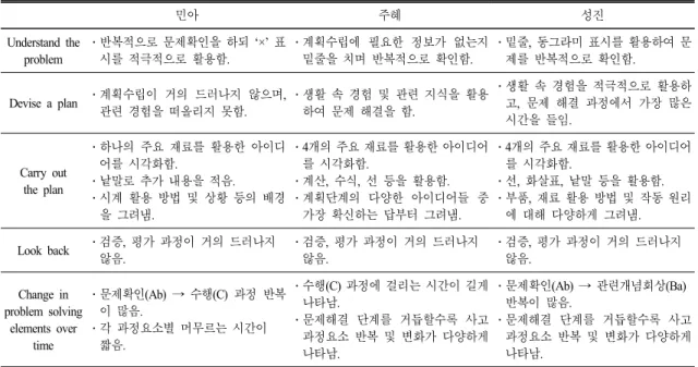 Table 2.  Comparison  for  three  students’  problem  solving  process 민아 주혜 성진 Understand  the  problem ․반복적으로 문제확인을 하되 ‘×’  표 시를 적극적으로 활용함