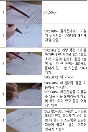 Fig. 5. Juhae's answer on creative science problem solving using  visualization.