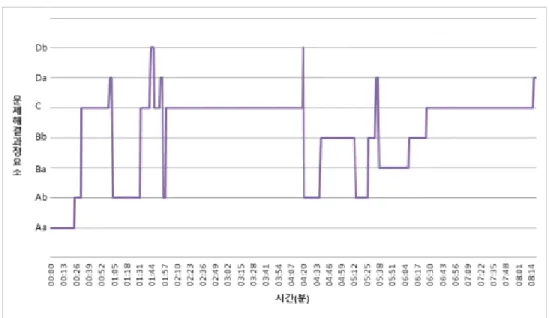 Fig. 6.  Juhae's  change  in  problem  solving  elements  over  time.시각화함으로써 문제 해결을 실시하였다