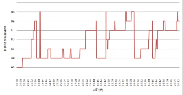 Fig. 9.  Seongjin's  change  in  problem  solving  elements  over  time.있었다.  또한 문제 해결 뒤쪽으로 갈수록 시계 작동 방법 및 부품 활용, 실제 활용 가능한 상황에 대해 복합적인 생각을 하는 것으로 나타났다.성진의 시간 흐름에 따른 문제해결 과정요소를분석한 결과를 Fig