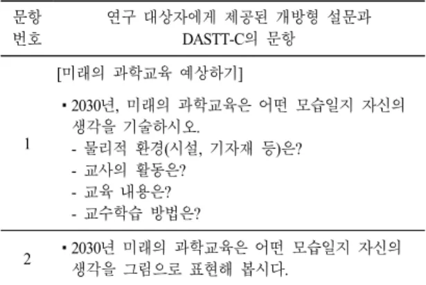Table 2.  The  open-ended  questions  of  this  study 문항 번호 연구 대상자에게 제공된 개방형 설문과DASTT-C의 문항 1 [미래의 과학교육 예상하기] ▪2030년,  미래의 과학교육은 어떤 모습일지 자신의생각을 기술하시오