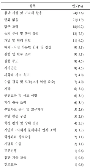 Table 4.  Teacher's  activity  in  science  education  of  future (total=177) 항목 빈도(%) 첨단 시설 및 기자재 활용 24(13.6) 변화 없음 21(11.9) 탐구 조력 18(10.2) 동기 부여 및 흥미 유발 13(  7.3) 개념 및 원리 전달 11(  6.2) 매체․시설 사용법 안내 및 점검 9(  5.1) 실험 및 활동 조력 9(  5.1) 실험 주도 8(  4.5) 자기연찬 8( 