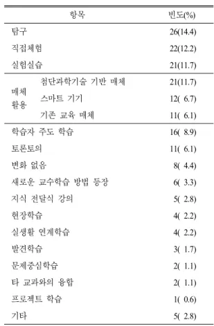 Table 5.  Educational  contents  in  science  education  of  future (total=174) 항목 빈도(%) 확장된 과학 영역 내용 (첨단기술, 공학, IT 기술) 33(19.0) 변화 없음 32(18.4) 기존 과학개념 31(17.8) 최신 과학개념 29(16.7) 과학탐구 13(  7.5) 다학문 융합 9(  5.2) 과학철학 및 과학윤리 8(  4.6) 과학사 5(  2.9) 창의성 3(  1.7) 