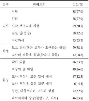 Table 8.  DASTT-C  response  frequency  distributions 범주 하위요소 빈도(%) 교사 시연 38(27.9)강의38(27.9)시각 보조교재 사용69(50.7) 교실 앞(중앙) 58(42.6) 직립자세 73(53.7) 학생 보고 듣기(혹은 교사가 요구하는 행동) 79(58.1) 교사의 질문에 응답(학습지 활동) 12(  8.8) 환경 앉아 있음 86(63.2)책상의 줄 배열49(36.0)교사 책상이 교실 앞에 배치17