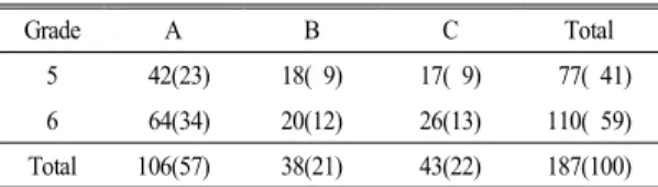Table 1.  Subjects  of  this  study                                          N(%)