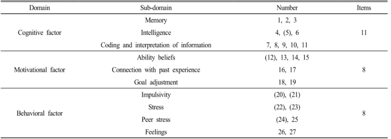 Table 2.  The  composition  of  test  for  self-regulation  ability