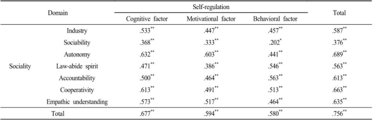 Table 6. Correlation  of  self-regulation  and  sociality  of  general  student