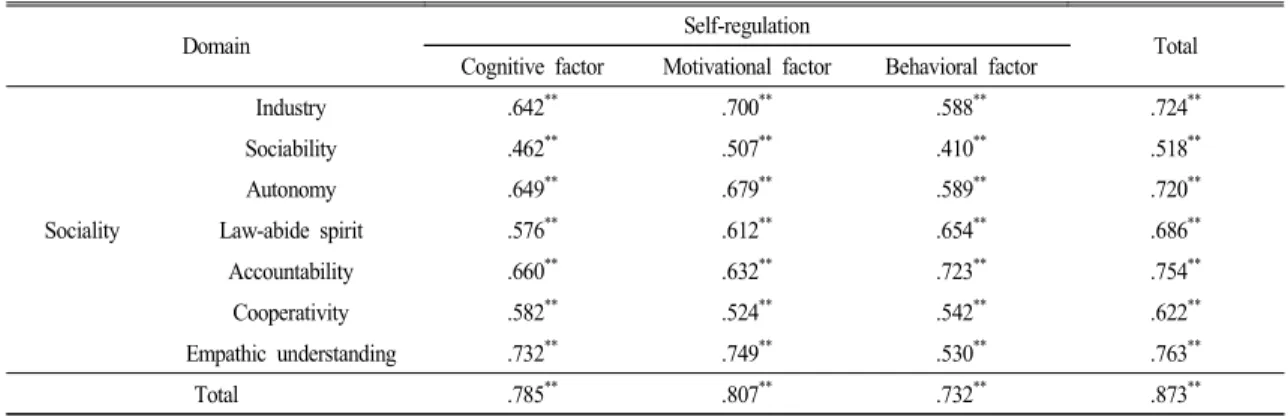 Table 8.  Correlation  of  self-regulation  and  sociality  of  educational  institute  for  the  gifted