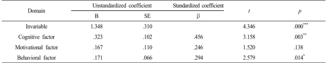 Table 10.  Regression  analysis  of  self-regulation  to  sociality  of  gifted  class  student