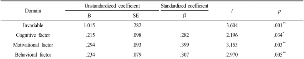 Table 11.  Regression  analysis  of  self-regulation  to  sociality  of  educational  institute  for  the  gifted