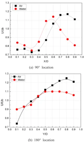 Fig. 4.  Velocity profiles of two fluids according  to   X and Y axis direction 