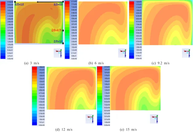 Fig. 7.  Velocity contours according to air inlet velocity at 90° location of bend