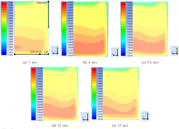 Fig. 9.  Velocity contours according to air inlet velocity at 180° location of bend