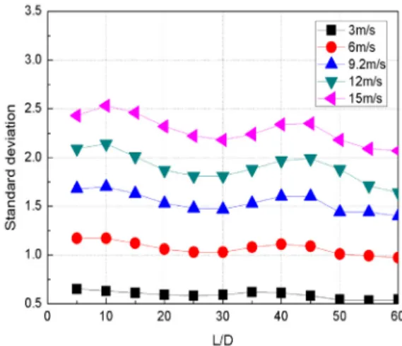 Fig.  11.  Velocity profiles of Y axis direction by  changing curvature radius at 180° location  of bend (Z/D=0.75) 