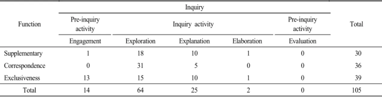 Table 5.  The  Chi-square  test  between  function  types  and  inquiry  roles