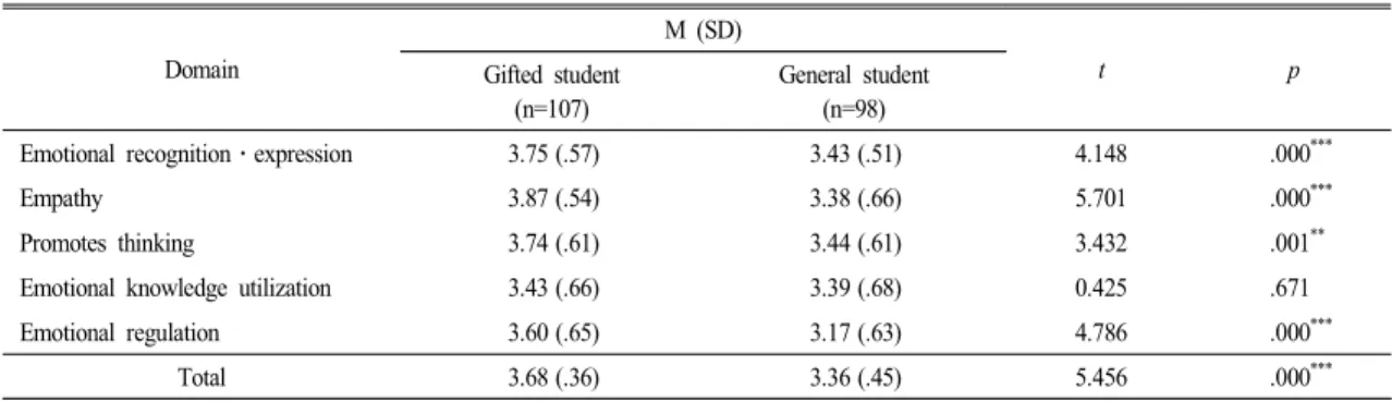 Table 1.  A  comparison  of  emotional  intelligence  between  scientific  gifted  student  and  general  student 