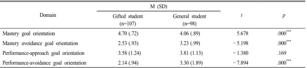 Table 2.  A  comparison  of  achievement  goal  orientation  between  scientific  gifted  student  and  general  student