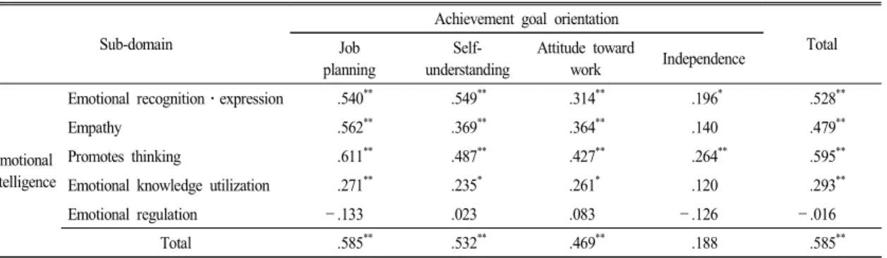 Table 4.  Correlation  of  emotional  intelligence  and  career  maturity  of  scientific  gifted  students