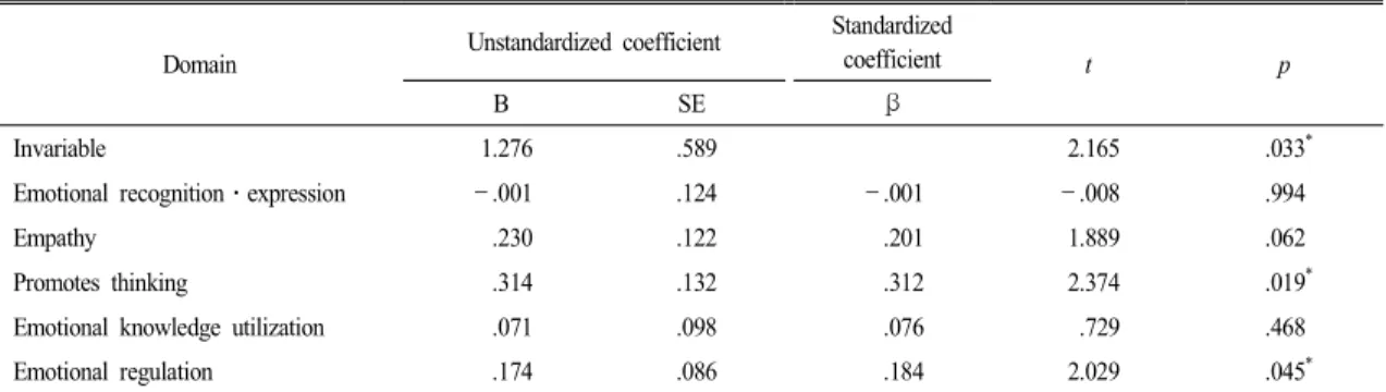 Table 7.  Regression  analysis  of  emotional  intelligence  to  attitude  toward  work  of  scientific  gifted  student