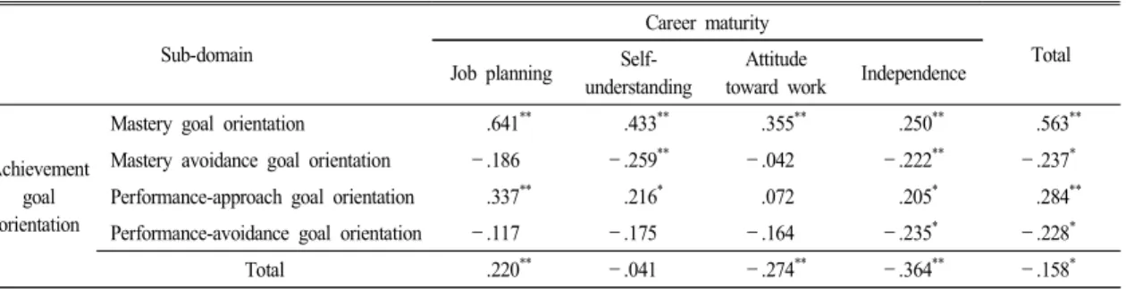 Table 9. Correlation  achievement  goal  orientation  and  career  maturity  of  scientific  gifted  student