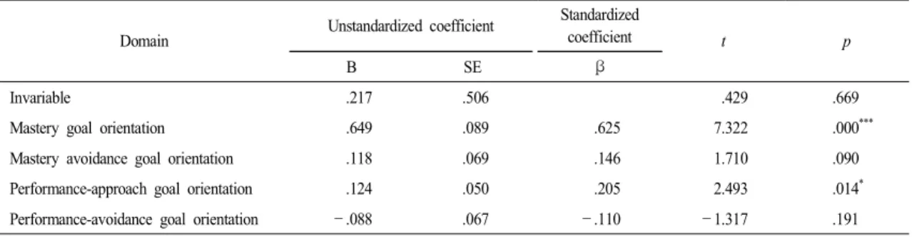 Table 10.  Regression  analysis  of  achievement  goal  orientation  to  job  planning  of  scientific  gifted  student