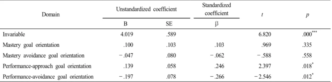 Table 13.  Regression  analysis  of  achievement  goal  orientation  to  independence  of  scientific  gifted  student
