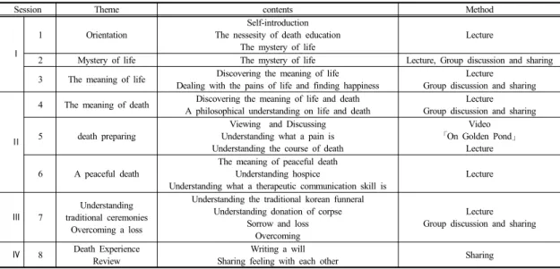 Table 1.  Death Education Program