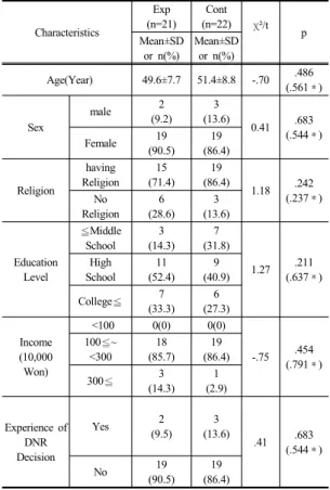 Table 2.  General Characteristics of Subjects(N=43)오후  2시  부터  4시까지(120분) 실시하였다. 시청각  영상물을  비롯하여, 공작  등  다양한  학습  자료를  활용하였으며, 각 회기마다  서로의  생각과  가치를  발표하도록  하였다