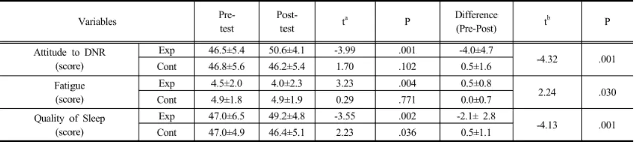 Table  3.  Homogeneity test for dependent variables of  subjects