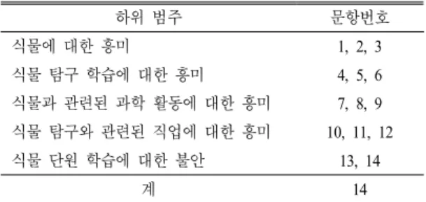 Table 1.  Composition  of  interest  survey  on  applied  subject